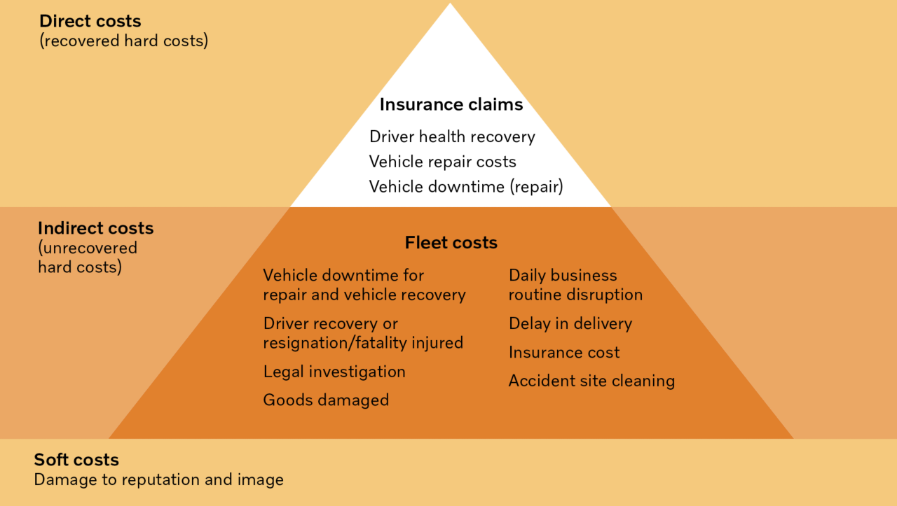 Figura que muestra los costos relacionados con el accidente.