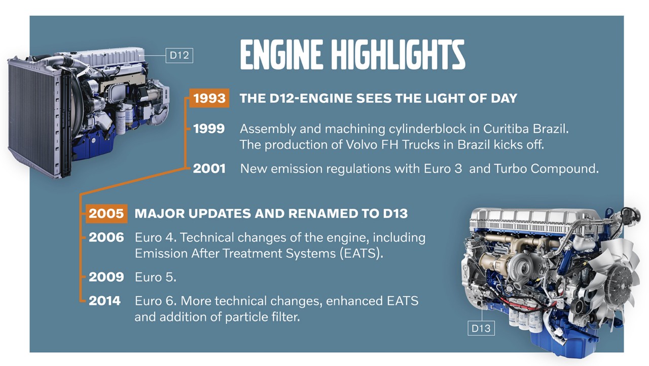 Cronología con sucesos destacados del desarrollo del motor D12.